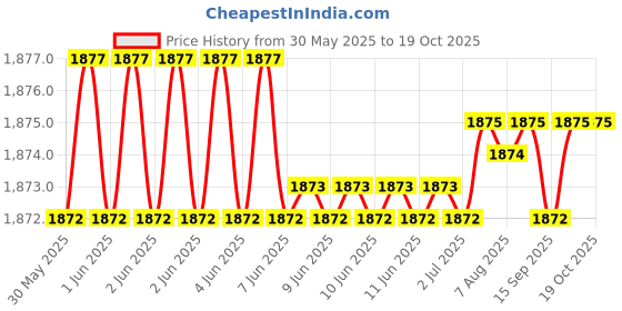 moglix.com NTN 40x175x51mm Cast Iron Flange Bearing, UCFL208D1 ntn Price History Graph from 30 May 2025 to 17 Oct 2025
