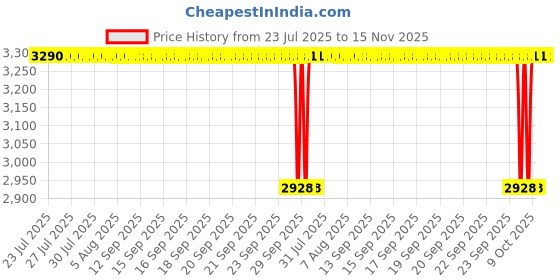 moglix.com NTN 40x179x52mm Cast Iron Flange Bearing, UCFLX08D1 ntn Price History Graph from 23 Jul 2025 to 15 Nov 2025