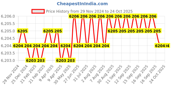 moglix.com NTN 40x45x26mm Spherical Roller Bearing, 21309CD1 ntn Price History Graph from 29 Nov 2024 to 22 Oct 2025