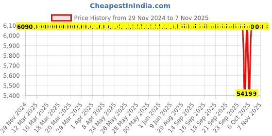 moglix.com NTN 40x45x26mm Spherical Roller Bearing, 21309CKD1C3 ntn Price History Graph from 29 Nov 2024 to 6 Nov 2025