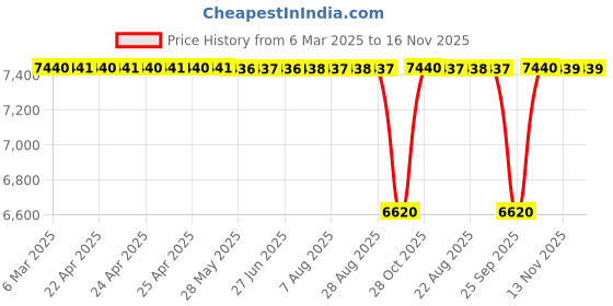 moglix.com NTN 40x46x17mm Needle Roller Bearing, K40X46X17 (Pack of 10) ntn Price History Graph from 6 Mar 2025 to 16 Nov 2025