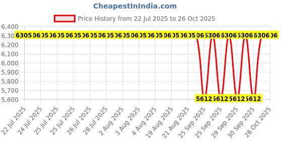 moglix.com NTN 40x47x16mm Drawn Cup Needle Roller Bearing, HK4016 (Pack of 10) ntn Price History Graph from 22 Jul 2025 to 24 Oct 2025