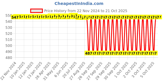 moglix.com NTN 40x68x15mm Open Type Deep Groove Ball Bearing, 6008 ntn Price History Graph from 22 Nov 2024 to 20 Oct 2025