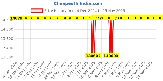 moglix.com NTN 40x68x21mm Double Row Cylindrical Roller Bearing, NN3008KC1NAP4 ntn Price History Graph from 4 Dec 2024 to 15 Nov 2025