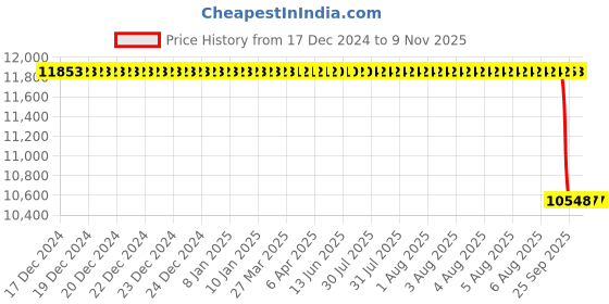 moglix.com NTN 40x80x18mm NJ Type Cylindrical Roller Bearing, NJ208E ntn Price History Graph from 17 Dec 2024 to 8 Nov 2025