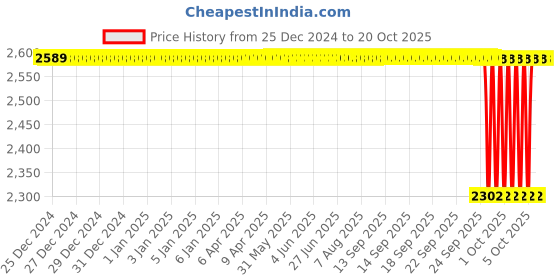moglix.com NTN 40x80x18mm Single Row Cylindrical Roller Bearing, N208C3 ntn Price History Graph from 25 Dec 2024 to 20 Oct 2025
