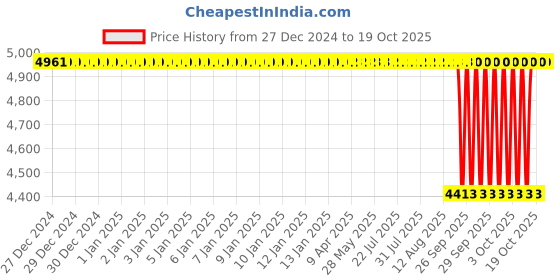 moglix.com NTN 40x80x18mm Single Row Cylindrical Roller Bearing, NJ208EG1C3 ntn Price History Graph from 27 Dec 2024 to 18 Oct 2025