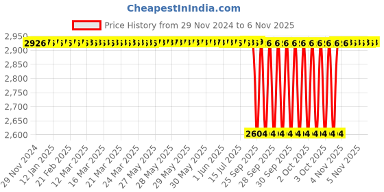 moglix.com NTN 40x80x18mm Single Row Cylindrical Roller Bearing, NU208KC3 ntn Price History Graph from 29 Nov 2024 to 6 Nov 2025