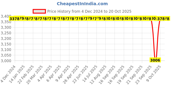 moglix.com NTN 40x80x18mm Single Row Cylindrical Roller Bearing, NUP208C3U ntn Price History Graph from 4 Dec 2024 to 19 Oct 2025