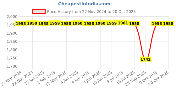 moglix.com NTN 40x80x23mm Cylindrical Bore Self-Aligning Ball Bearing, 2208S ntn Price History Graph from 22 Nov 2024 to 19 Oct 2025