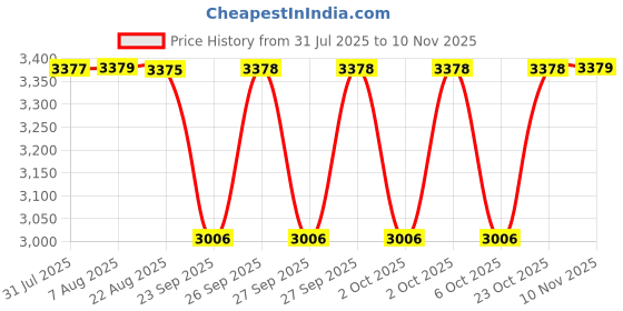 moglix.com NTN 40x80x23mm Single Row Cylindrical Roller Bearing, NU2208C3 ntn Price History Graph from 31 Jul 2025 to 10 Nov 2025