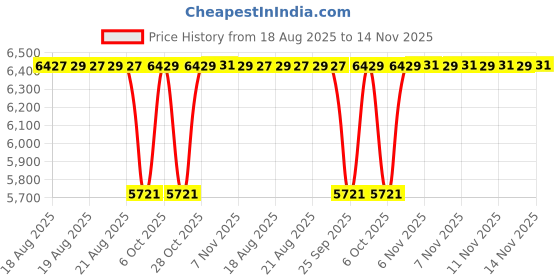 moglix.com NTN 40x80x23mm Single Row Cylindrical Roller Bearing, NU2208EG1C3 ntn Price History Graph from 18 Aug 2025 to 14 Nov 2025