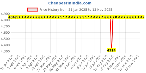 moglix.com NTN 40x80x23mm Spherical Roller Bearing, 22208EAD1C3 ntn Price History Graph from 31 Jan 2025 to 11 Nov 2025