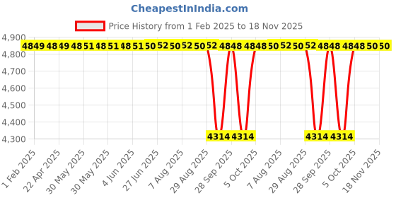 moglix.com NTN 40x80x23mm Spherical Roller Bearing, 22208EAKD1C3 ntn Price History Graph from 1 Feb 2025 to 17 Nov 2025