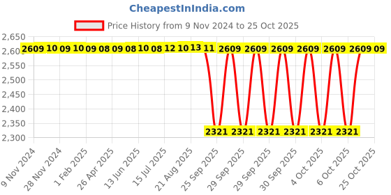 moglix.com NTN 40x80x23mm ULTAGE Series Cylindrical Bore Spherical Roller Bearing, 22208EMD1 ntn Price History Graph from 9 Nov 2024 to 24 Oct 2025