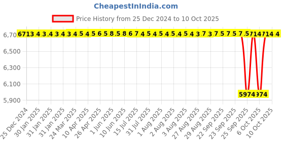 moglix.com NTN 40x80x31mm 4-Bolt Round Flanged Unit, C-UKFC208D1 ntn Price History Graph from 25 Dec 2024 to 10 Oct 2025