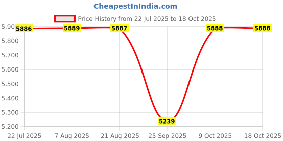 moglix.com NTN 40x80x31mm 4-Bolt Square Flanged Unit, CM-UKF208D1 ntn Price History Graph from 22 Jul 2025 to 16 Oct 2025