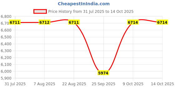 moglix.com NTN 40x80x49.2mm 4-Bolt Square Flanged Unit, CM-UCF208D1 ntn Price History Graph from 31 Jul 2025 to 13 Oct 2025