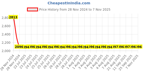 moglix.com NTN 40x90x23mm Cylindrical Roller Bearing, N308 ntn Price History Graph from 28 Nov 2024 to 7 Nov 2025