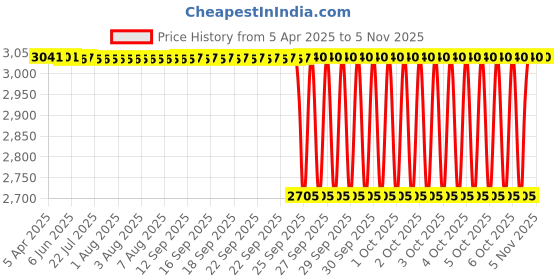 moglix.com NTN 40x90x23mm Single Row Cylindrical Roller Bearing, NJ308C3 ntn Price History Graph from 5 Apr 2025 to 4 Nov 2025