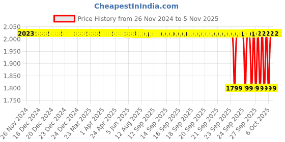moglix.com NTN 40x90x23mm Single Row Cylindrical Roller Bearing, NJ308C4 ntn Price History Graph from 26 Nov 2024 to 4 Nov 2025