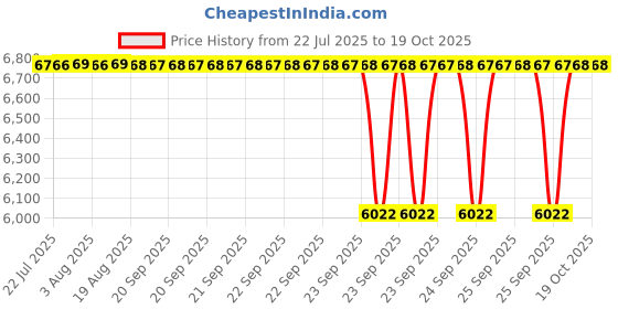 moglix.com NTN 40x90x23mm Single Row Cylindrical Roller Bearing, NJ308EG1C4 ntn Price History Graph from 22 Jul 2025 to 19 Oct 2025