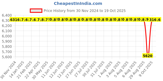 moglix.com NTN 40x90x23mm Single Row Cylindrical Roller Bearing, NU308EG1C3 ntn Price History Graph from 30 Nov 2024 to 18 Oct 2025