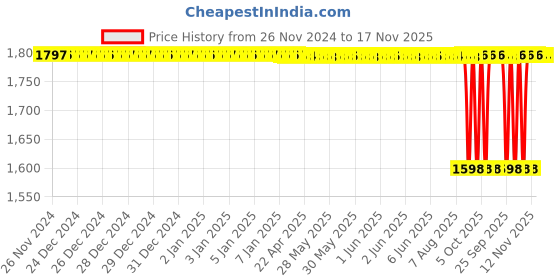 moglix.com NTN 40x90x23mm Single Row Cylindrical Roller Bearing, NU308ET2X ntn Price History Graph from 26 Nov 2024 to 16 Nov 2025