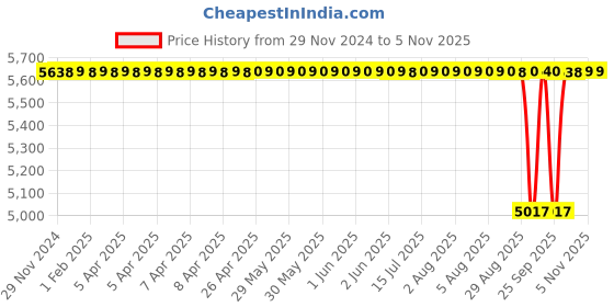 moglix.com NTN 40x90x23mm Spherical Roller Bearing, 21308CD1C3 ntn Price History Graph from 29 Nov 2024 to 4 Nov 2025
