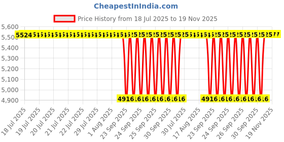 moglix.com NTN 40x90x23mm Spherical Roller Bearing, 21308CKD1C3 ntn Price History Graph from 18 Jul 2025 to 19 Nov 2025