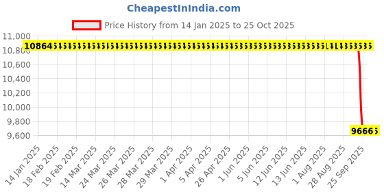 moglix.com NTN 40x90x33mm N Type Cylindrical Roller Bearing, N2308 ntn Price History Graph from 14 Jan 2025 to 25 Oct 2025