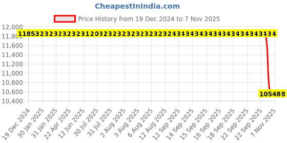 moglix.com NTN 40x90x33mm NJ Type Cylindrical Roller Bearing, NJ2308E ntn Price History Graph from 19 Dec 2024 to 7 Nov 2025