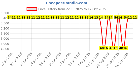 moglix.com NTN 40x90x33mm Single Row Cylindrical Roller Bearing, NU2308C3 ntn Price History Graph from 22 Jul 2025 to 16 Oct 2025