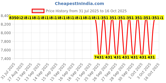 moglix.com NTN 40x90x33mm Single Row Cylindrical Roller Bearing, NU2308EG1C3 ntn Price History Graph from 31 Jul 2025 to 15 Oct 2025