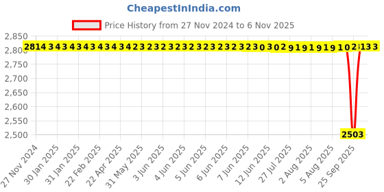 moglix.com NTN 40x90x33mm Single Row Cylindrical Roller Bearing, NU2308ET2X ntn Price History Graph from 27 Nov 2024 to 6 Nov 2025