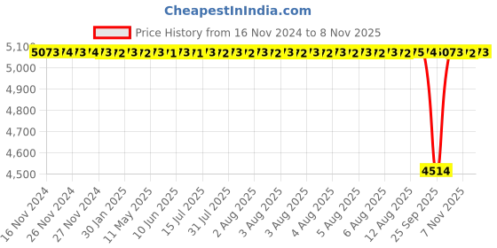moglix.com NTN 40x90x33mm Single Row Cylindrical Roller Bearing, NUP2308EG1U ntn Price History Graph from 16 Nov 2024 to 8 Nov 2025