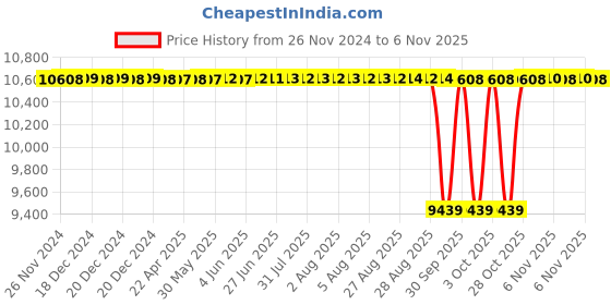 moglix.com NTN 40x90x52mm 4-Bolt Square Flanged Unit, C-UCF308D1 ntn Price History Graph from 26 Nov 2024 to 6 Nov 2025