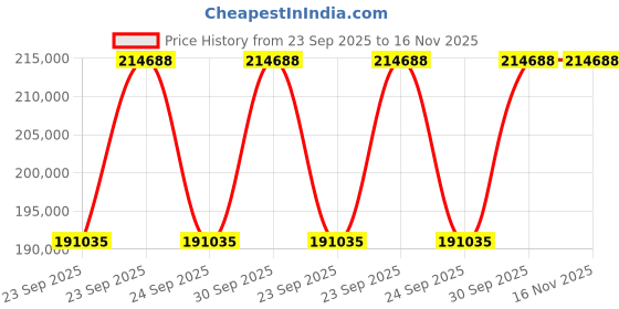 moglix.com NTN 413140 Double Row Tapered Roller Bearing, 200x340x100 mm ntn Price History Graph from 23 Sep 2025 to 16 Nov 2025