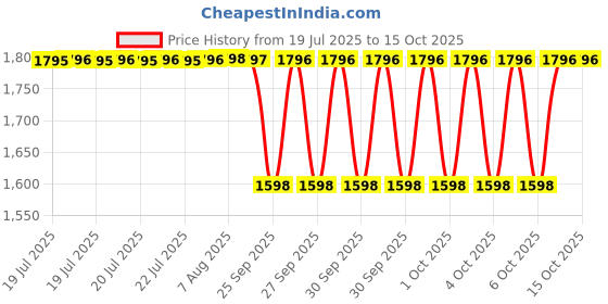 moglix.com NTN 41x89x29mm Single Row Tapered Roller Bearing, 4T-HM803145/HM8001 ntn Price History Graph from 19 Jul 2025 to 14 Oct 2025