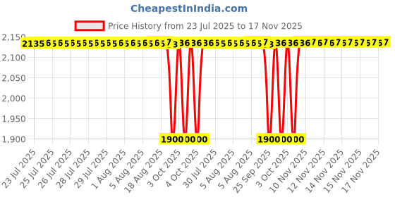 moglix.com NTN 41x95x29mm Single Row Tapered Roller Bearing, 4T-HM804840/HM8002 ntn Price History Graph from 23 Jul 2025 to 16 Nov 2025