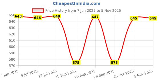 moglix.com NTN 420x500x65mm Single Direction Thrust Ball Bearing, 51184 ntn Price History Graph from 7 Jun 2025 to 3 Nov 2025