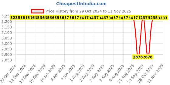moglix.com NTN 420x500x65mm Single Direction Thrust Ball Bearing, 51184 (Pack of 5) ntn Price History Graph from 29 Oct 2024 to 10 Nov 2025