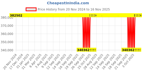 moglix.com NTN 420x520x46mm Open Type Deep Groove Ball Bearing, 6884 ntn Price History Graph from 20 Nov 2024 to 16 Nov 2025
