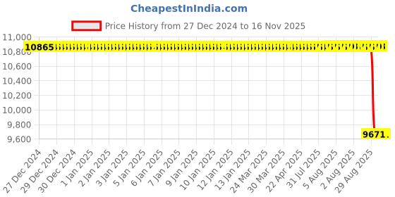 moglix.com NTN 420x560x140mm Tapered Bore NNU Type Double Row Cylindrical Roller Bearing, NNU4984K ntn Price History Graph from 27 Dec 2024 to 16 Nov 2025