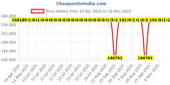 moglix.com NTN 4230480 Double Row Tapered Roller Bearing, 240x360x92 mm ntn Price History Graph from 10 Apr 2025 to 16 Nov 2025