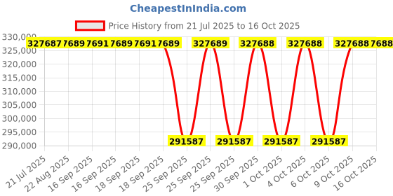 moglix.com NTN 423056C3 Double Row Tapered Roller Bearing, 280x420x133 mm ntn Price History Graph from 21 Jul 2025 to 15 Oct 2025