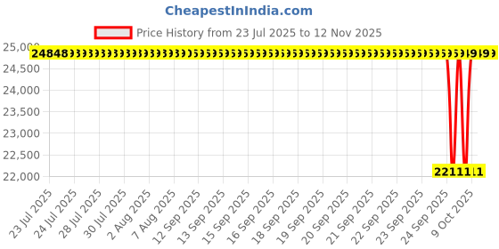 moglix.com NTN 430221XU Tapered Roller Bearing, 105x190x88 mm ntn Price History Graph from 23 Jul 2025 to 12 Nov 2025