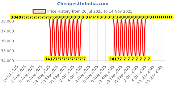 moglix.com NTN 430224XU Tapered Roller Bearing, 120x215x97 mm ntn Price History Graph from 26 Jul 2025 to 13 Nov 2025