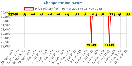 moglix.com NTN 430226XUC3 Tapered Roller Bearing, 130x230x95 mm ntn Price History Graph from 20 Mar 2025 to 15 Nov 2025