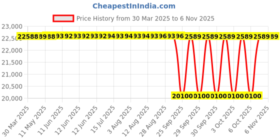 moglix.com NTN 430312U Tapered Roller Bearing, 60x130x74 mm ntn Price History Graph from 30 Mar 2025 to 6 Nov 2025